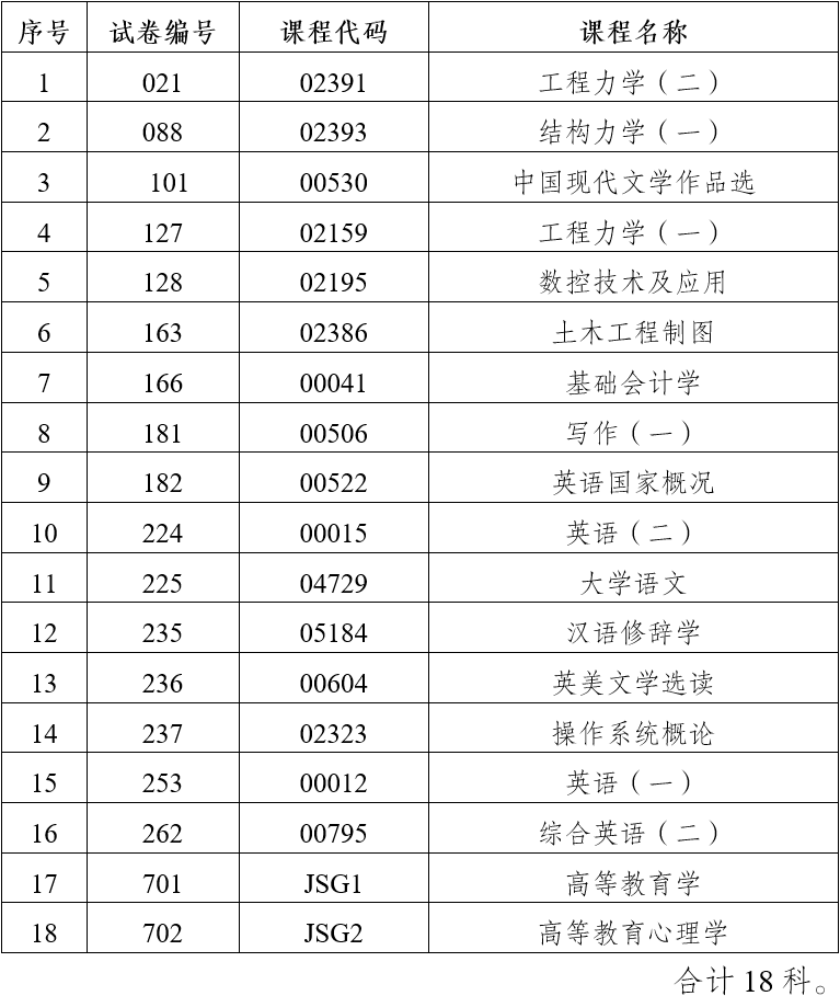 第89次云南自考部分科目通告