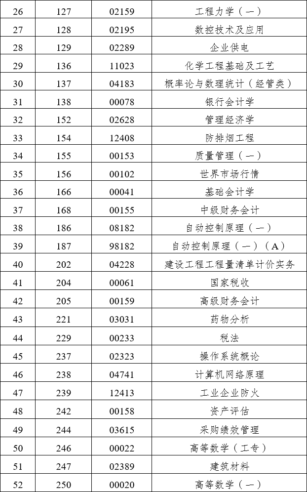 第89次云南自考部分科目通告