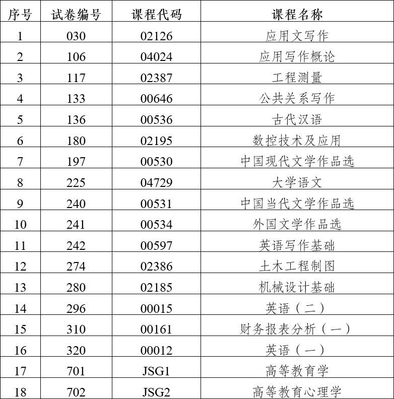 2023年下半年云南省第90次高等教育自學考試部分科目使用專用答題卡及特殊說明的通告