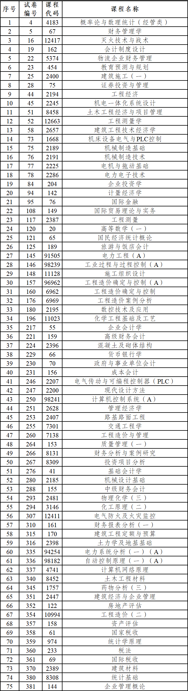 2023年下半年云南省第90次高等教育自學考試部分科目使用專用答題卡及特殊說明的通告