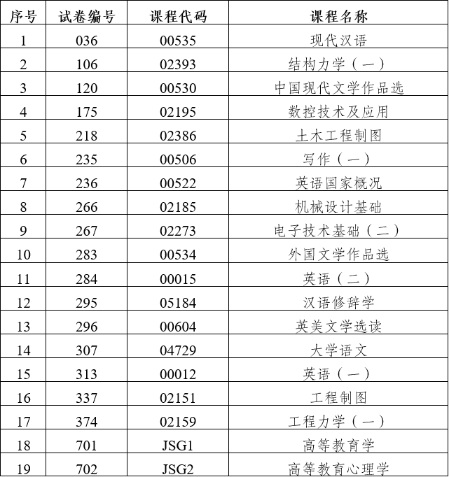 2024年上半年云南省第91次高等教育自學考試和高校教師資格認定課程考試部分科目使用專用答題卡及特殊說明的通告